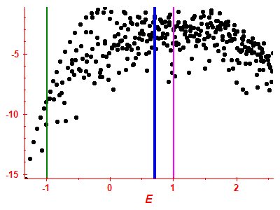 Strength function log